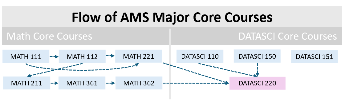 Data Science Core Course Flow graphic