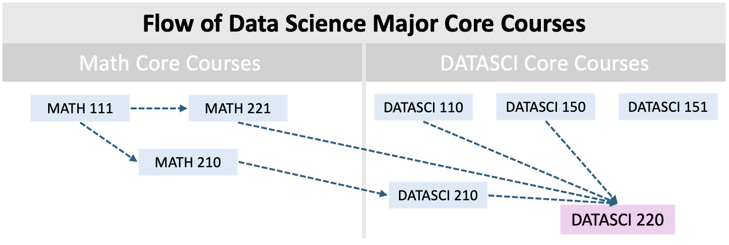 Data Science Core Course Flow graphic